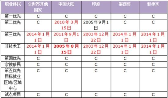 美国移民排期_最新美国移民排期表_美国移民